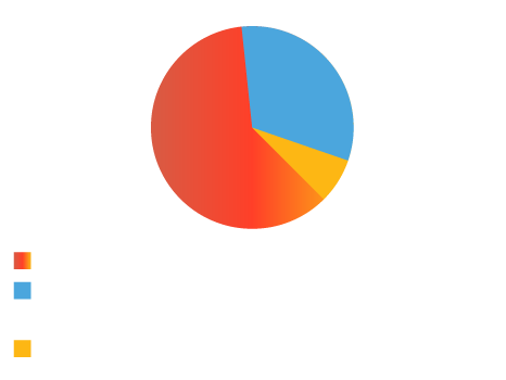 Graph - 61% arthritis talks, 31.8% AREP, 7.2% arthritis line and other
