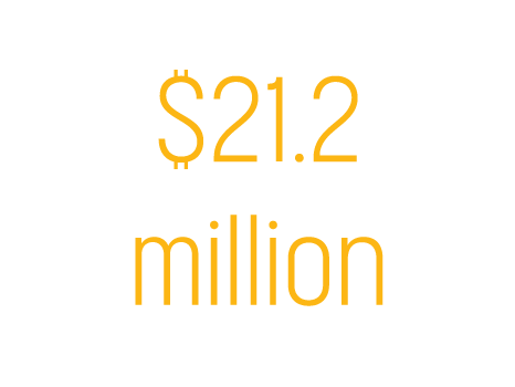Total Research Investement $21.1 million