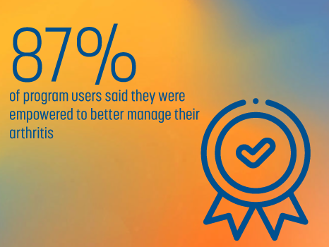 87% of program users said they were empowered to better manage their arthritis
