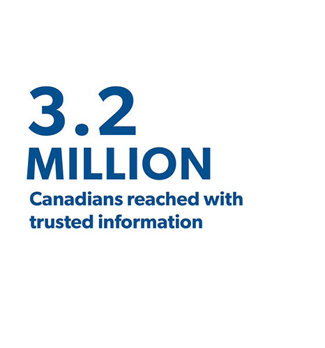 3.2 million Canadians reached with trusted information