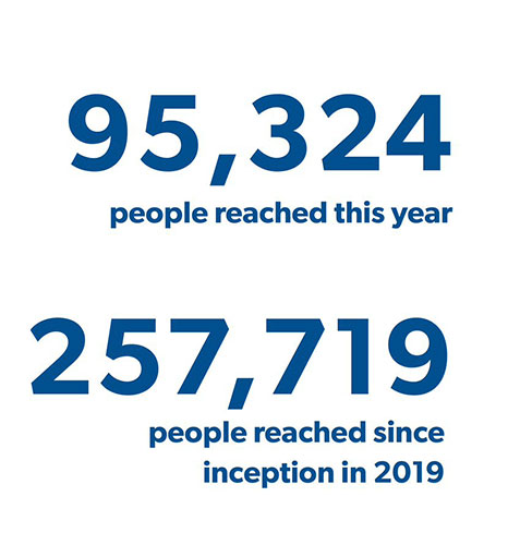 95,324 people reached this year and 257,719 people reached since inception in 2019