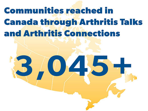 A Canadian map with the text: Communiites reached in Canada through Arthritis Talks and Arthritis 3,045+