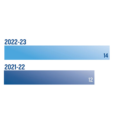 two bar chart, 2022-23 with 14 and 2021-22 with 12