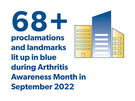 68+ proclamations and landmarks lit up in blue during Arthritis Awareness Month in September 2022