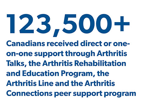 123,500+ Canadians received direct or one-on-one support through Arthritis Talks, The Arthritis Rehabilitation and Eduction Program, the Arthritis Line and The Arthritis Connections peer support program