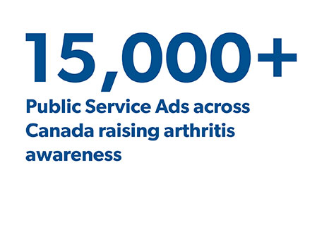 Graph - 61% arthritis talks, 31.8% AREP, 7.2% arthritis line and other