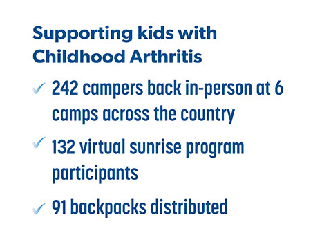 Supporting Kids with Childhood Arthritis: 242 campers back in-person at 6 camps across the country, 132 virtual sunrise program participants, 91 backpacks distributed