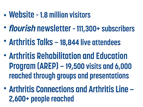 Website - 1.8 million visitors, flourish newsletter - 111,300+ subscribers, Arthritis Talks - 18,844 live attendees, Arthritis Rehabilitation and Education Program (AREP) - 19,500 visits and 6,000 reached through groups and presentations, Arthritis Connections and Arthritis Line - 2,600+ peole reached