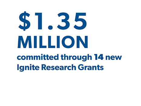 $1.35 million committed through 14 new Ignite Research Grants