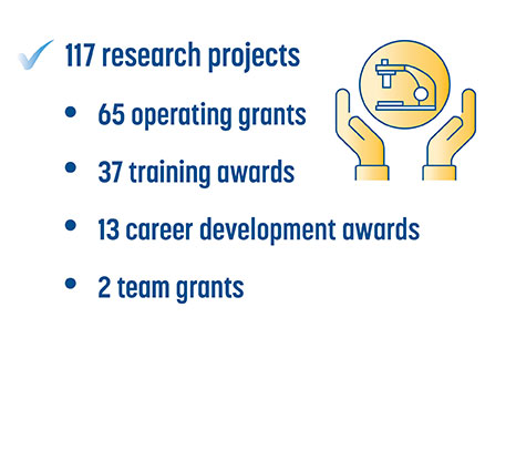 117 research projects: 65 operating grants, 37 training awards, 13 career development awards, 2 team grants; 304 presentations given; 150 peer-reviewed publications; 290 new collaborations