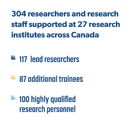 304 researchers and research staff supported at 27 research institutes across Canada: pie chart, 117 lead researchers, 87 additional trainees, 100 highly qualified research personnel