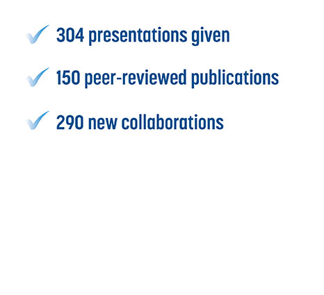 304 researchers and research staff supported at 27 research institutes across Canada: pie chart, 117 lead researchers, 87 additional trainees, 100 highly qualified research personnel