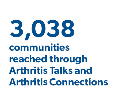 3,038 communities reached through Arthritis Talks and Arthritis Connections