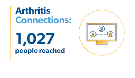 Arthritis Connections/ Aide entrAide: 1,027 people reached  