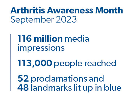 Arthritis Awareness Month, September 2023: 116 million media impressions, 113,000 people reached, 52 proclamations and 48 landmarks lit up in blue 