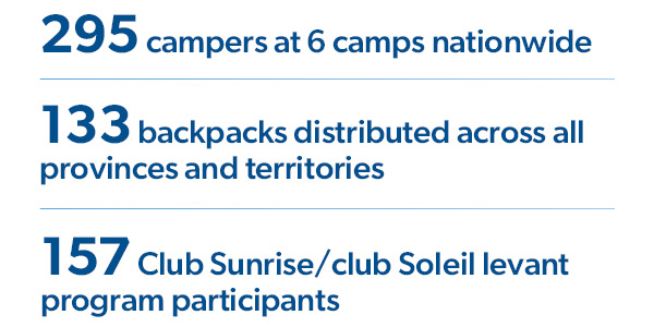 Supporting kids with childhood arthritis: 295 campers at 6 camps nationwide, 133 backpacks distributed across all provinces and territories, 157 Club Sunrise/Club Soleil levant program participants 