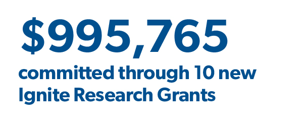 $995,765 committed through 10 new Ignite Research Grants