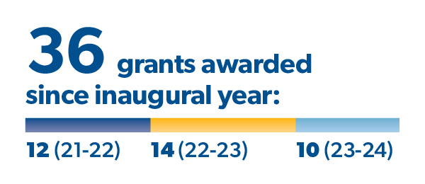 36 grants awarded since inaugural: 12(21-22), 14(22-23), 10 (23-24)