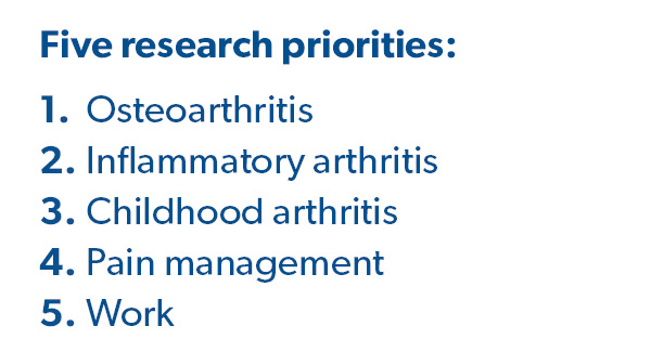 Five research priorities: Osteoarthritis, Inflammatory arthritis, Childhood arthritis, Pain management, Work 