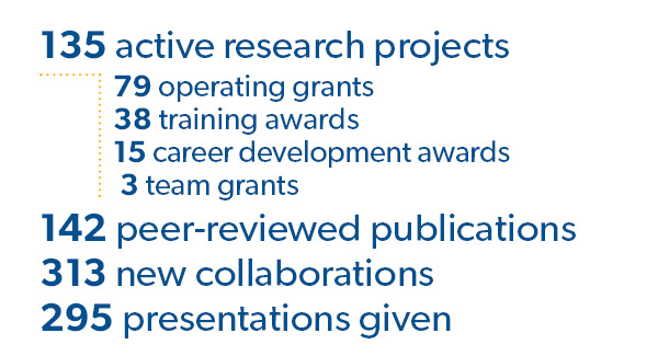 135 active research projects, 79 operating grants, 38 training awards, 15 career development awards, 3 team grants, 142 peer-reviewed publications, 313 new collaborations, 
295 presentations given 