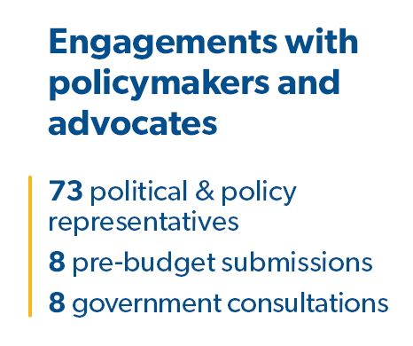 Engagements with policymakers and advocates, 73 political and policy respresentatives, 8 pre-budget submissions, 8 government consultations