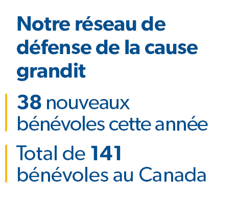Notre réseau de défense des droits s'agrandit, +38 nouveaux bénévoles cette année, 141 bénévoles au total à travers le Canada