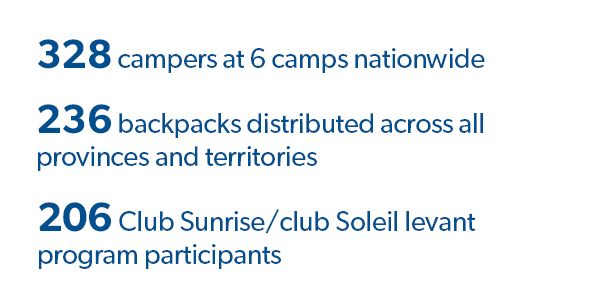 328 campers at 6 camps nationwide, 236 backpacks distributed across all provinces and territories, 206 Club Sunrise/Club Soleil levant program participants