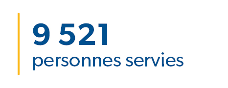 9 521 personnes uniques servies
