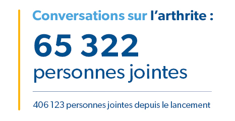 Discussions sur l'arthrite - 65 322 personnes touchées, 406 123 personnes touchées depuis le début
