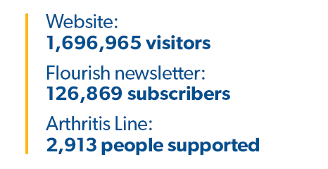 Website – 1.69 million visitors,  flourish newsletter – 126,869 subscribers, Arthritis Line - 2,913