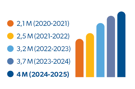 2.1M (2020-21), 2.5M (2021-22), 3.2M (2022-23), 3.7M (2023-24), 4M (2024-25) 