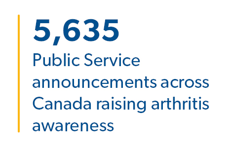 5,635 Public Service Announcements across Canada raising arthritis awareness 
