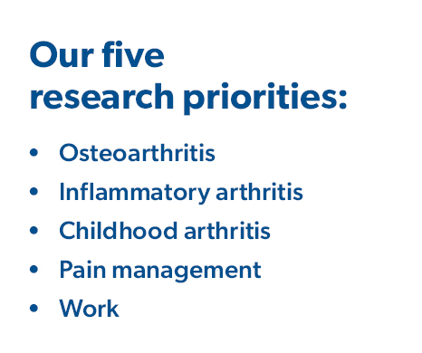 Five research priorities: Osteoarthritis, Inflammatory arthritis, Childhood arthritis, Pain management, Work