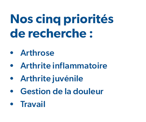 Cinq priorités de recherche : Arthrose, Arthrite inflammatoire, Arthrite infantile, Gestion de la douleur, Travail
