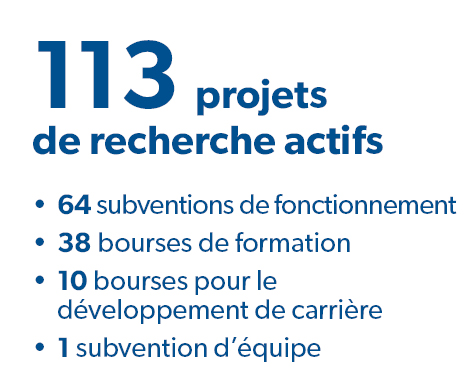 135 projets de recherche actifs, 79 subventions de fonctionnement, 38 bourses de formation, 15 bourses de développement de carrière, 3 bourses d'équipe