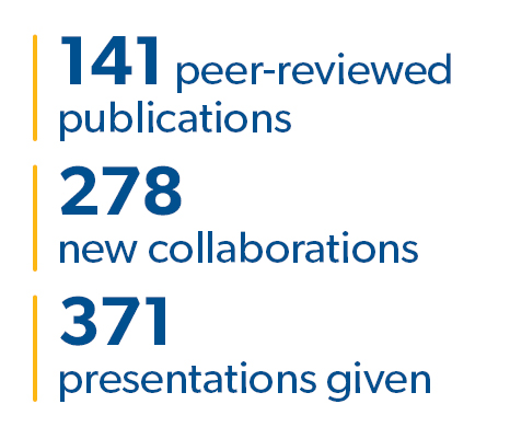 135 active research projects, 79 operating grants, 38 training awards, 15 career development awards, 3 team grants, 142 peer-reviewed publications, 313 new collaborations,
295 presentations given