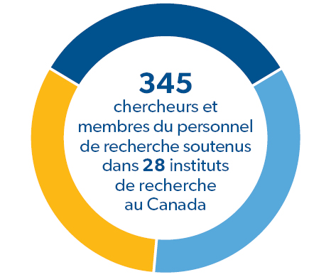 345 chercheurs et membres du personnel de recherche dans 28 instituts soutenus à travers le Canada : 132 chercheurs principaux, 121 stagiaires supplémentaires, 124 membres du personnel de recherche hautement qualifié