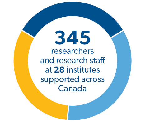 345 researchers and research staff at 28 institutes supported across Canada: 132 lead researchers, 121 additional trainees, 124 highly qualified research personnel