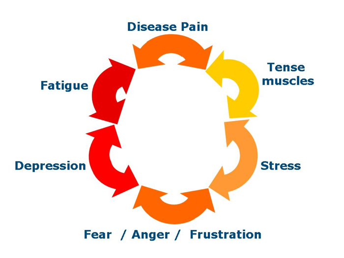 Pain Management | Arthritis Society