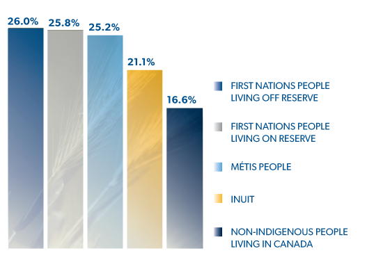A National Portrait (2018) reported the prevalence of arthritis among First Nations people living off reserve (26.0%25), First Nations people living on reserve (25.2%25), Métis people (25.8%25), Inuit (21.1%25), and non-Indigenous people (16.6%25) living in Canada