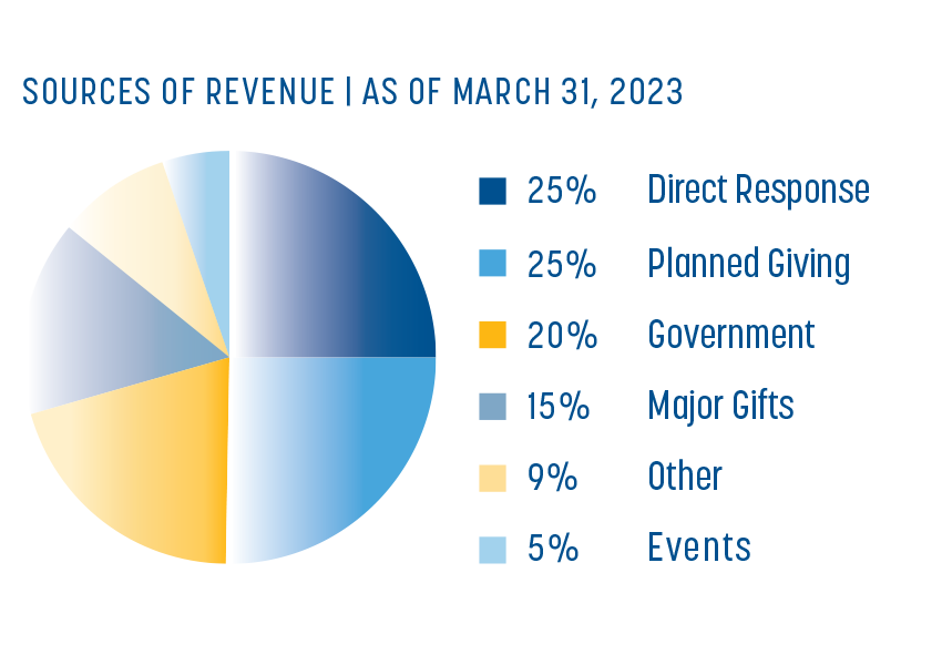 This picture shows the percentage of each source of revenue as at March 2023