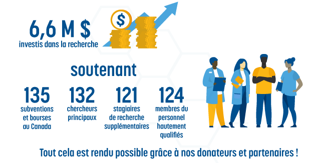 Infographique de la recherche à la Société de l'arthrite : 6,6 M$ investis, 135 subventions et bourses au Canada, 132 chercheurs principaux, 121 stagiaires de recherche, 124 membres du personnel hautement qualifiés