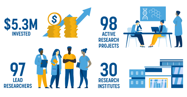 Infographic - $5.3M invested, 98 active research projects, 97 lead researchers and 30 reserarch institutes