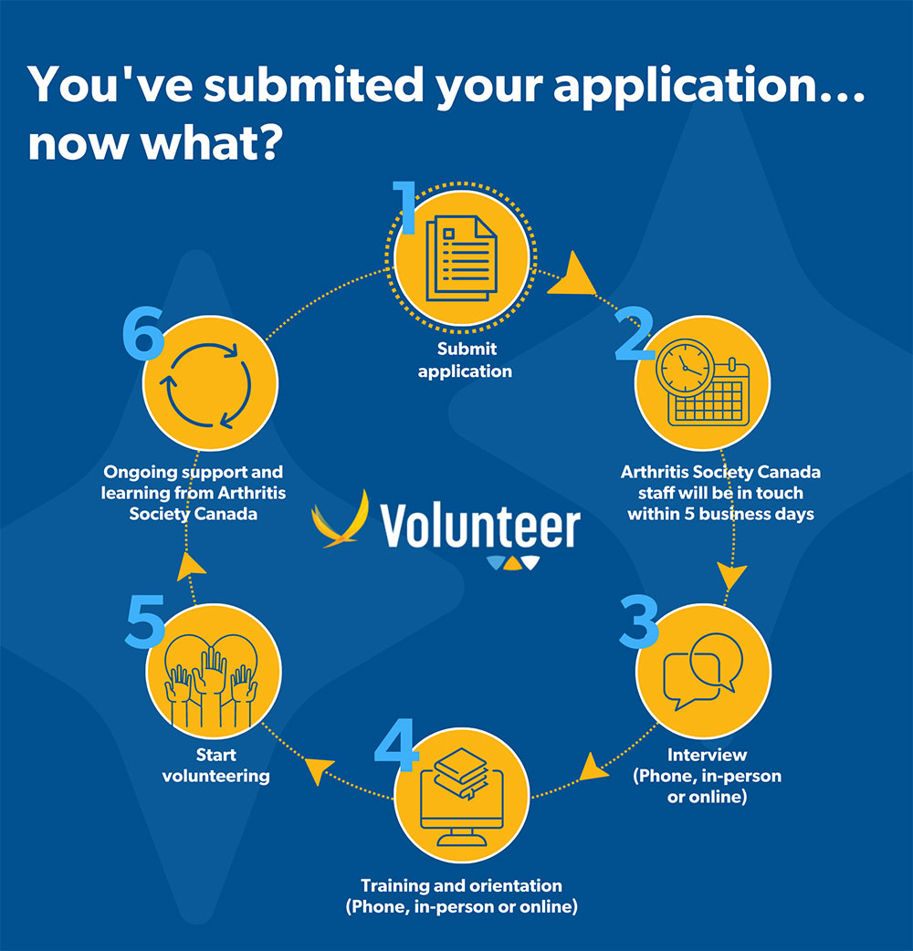Volunteer Application Route