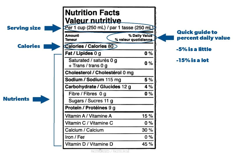 Image of a nutrition facts table example, showing the serving siize, calories, nutrients, percent daily value