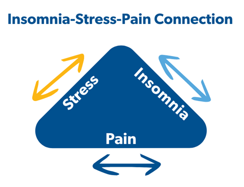 Insomnia-Stress-Pain Connection