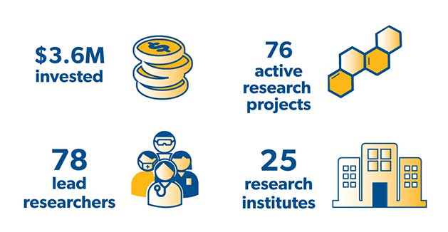 Infographic - 3.6 M+ invested, 76 active research projects, 78 lead researchers and 25 reserarch institutes