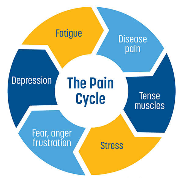 Pain cycle infographic