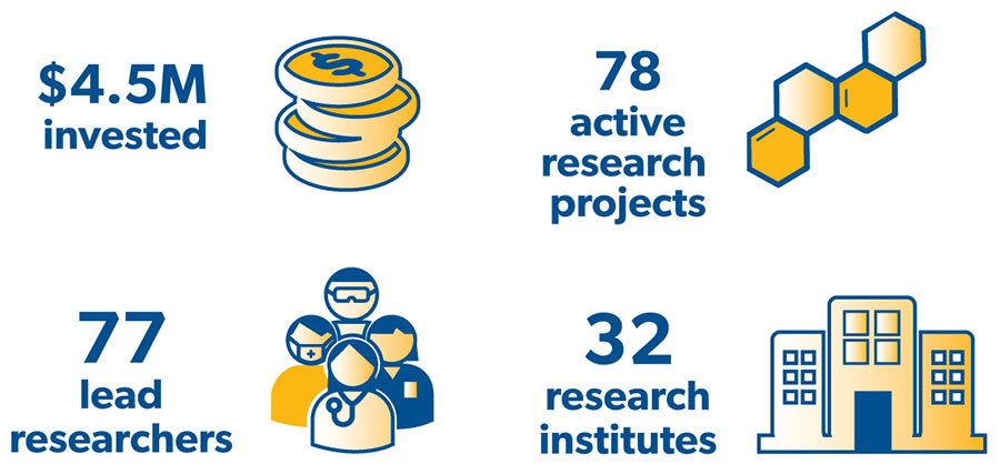 Infographic - 4,5 M+ invested, 78 active research projects, 72 lead researchers and 30 reserarch institutes