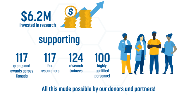 Infographic - $6.2M invested, 117 grants and awards across Canada, 117 lead researchers, 124 research trainees and 100 highly qualified personnel
